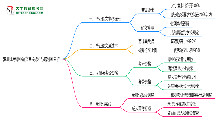 深圳成考毕业论文审核标准与通过率分析思维导图