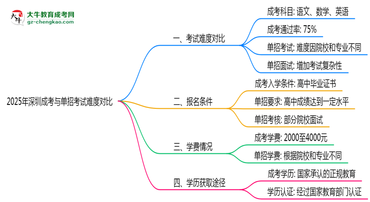 2025年深圳成考与单招考试难度对比思维导图