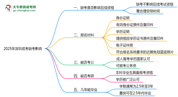 2025年深圳成考缺考是否影响后续考试资格思维导图