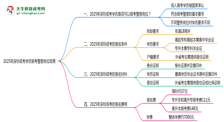 2025年深圳成考学历报考警察岗位政策思维导图