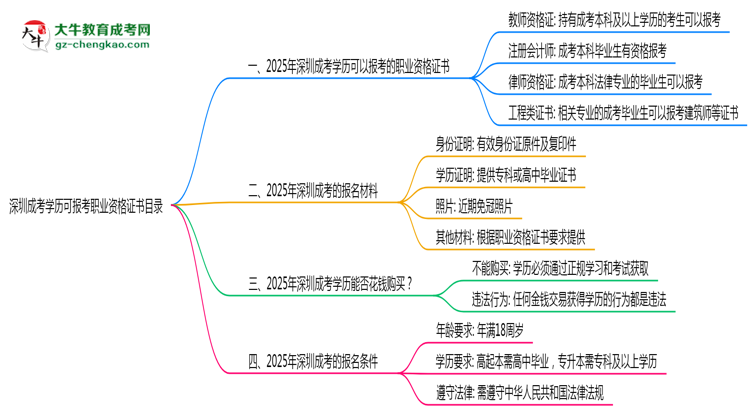 深圳成考学历可报考职业资格证书目录思维导图