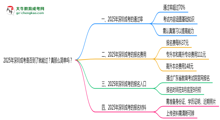 2025年深圳成考是否到了就能过？真那么简单吗？思维导图