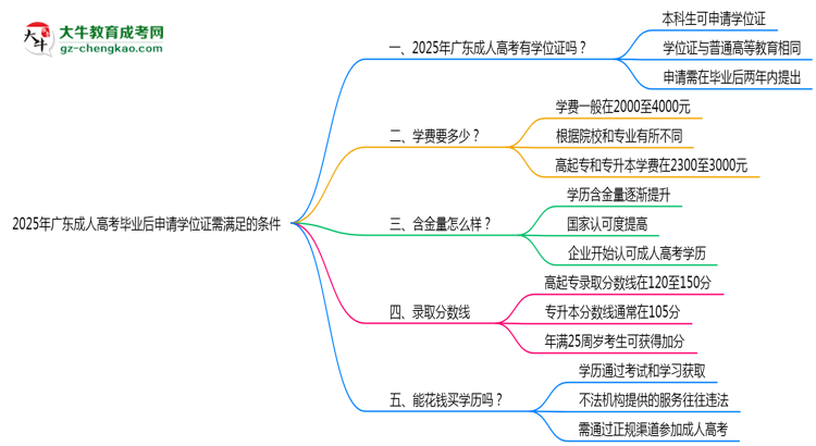 2025年广东成人高考毕业后申请学位证需满足哪些条件思维导图