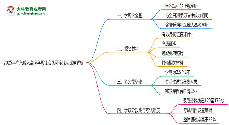2025年广东成人高考学历社会认可度现状深度解析思维导图