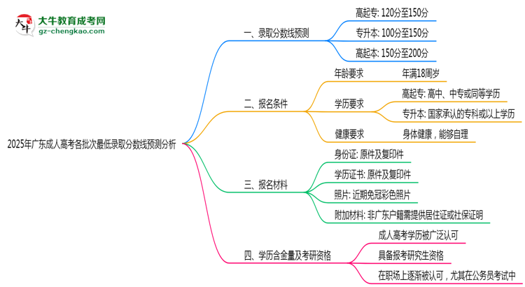 2025年广东成人高考各批次最低录取分数线预测分析思维导图