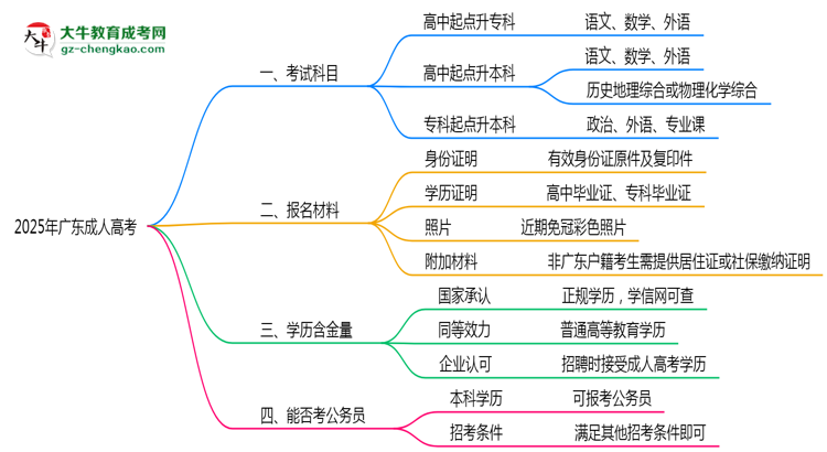2025年广东成人高考考试科目分值分布最新说明思维导图