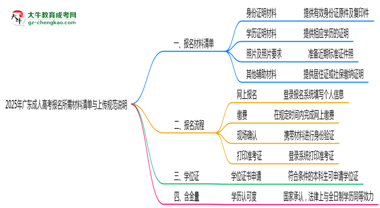 2025年广东成人高考报名所需材料清单与上传规范说明思维导图