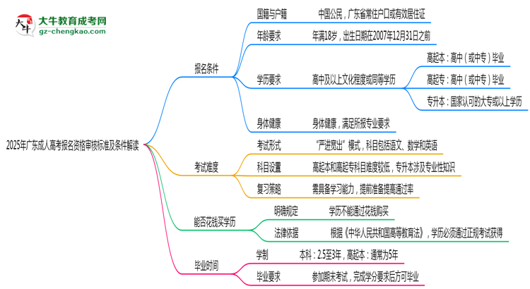 2025年广东成人高考报名资格审核标准及条件解读思维导图