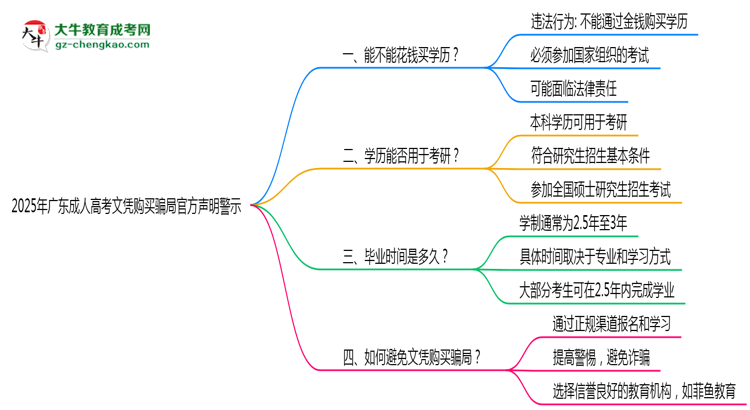 2025年广东成人高考文凭购买骗局官方声明警示思维导图