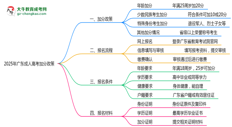 2025年广东成人高考加分政策适用人群与申报全流程思维导图