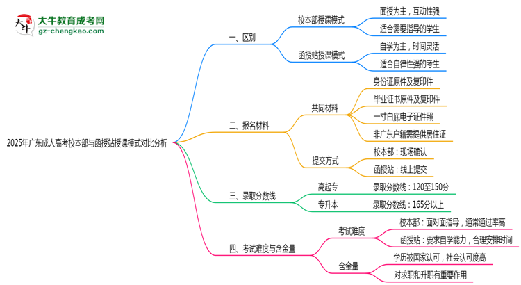 2025年广东成人高考校本部与函授站授课模式对比分析思维导图