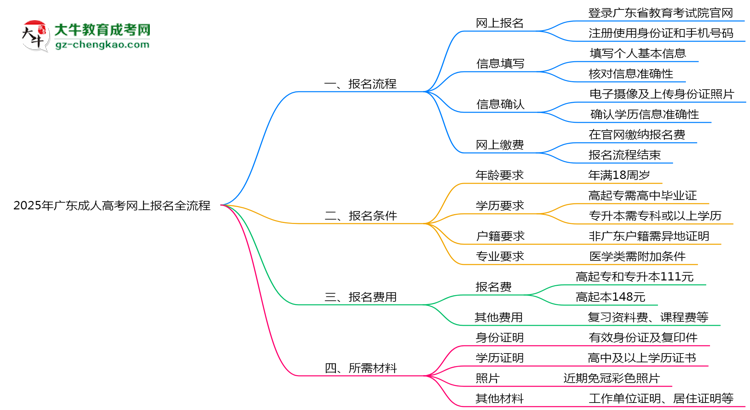 2025年广东成人高考网上报名全流程操作步骤详解思维导图
