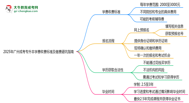2025年广州成考专升本学费收费标准及缴费避坑指南思维导图