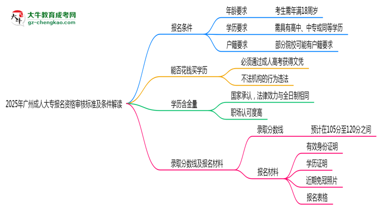 2025年广州成人大专报名资格审核标准及条件解读思维导图