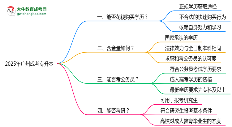 2025年广州成考专升本文凭购买骗局官方声明警示思维导图