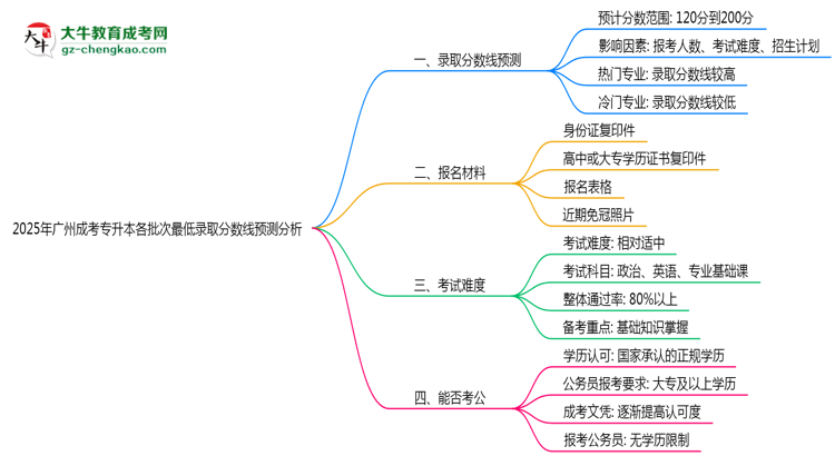 2025年广州成考专升本各批次最低录取分数线预测分析思维导图