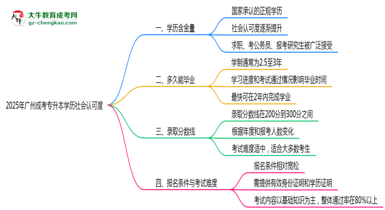 2025年广州成考专升本学历社会认可度现状深度解析思维导图