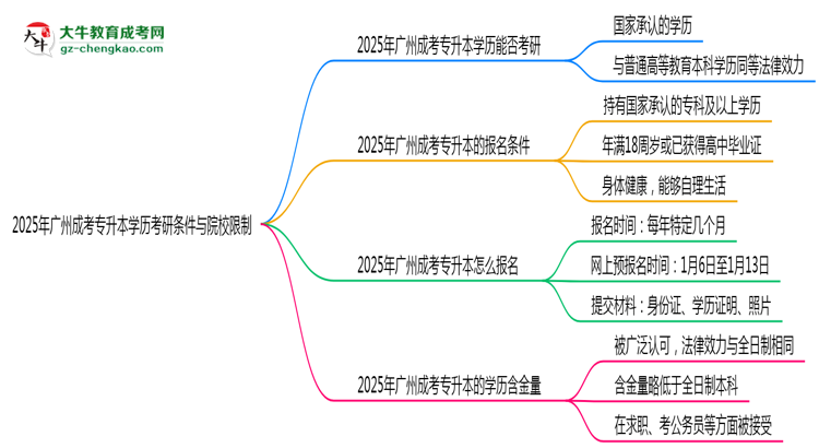 2025年广州成考专升本学历考研条件与院校限制思维导图