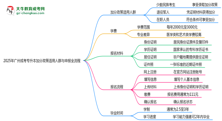 2025年广州成考专升本加分政策适用人群与申报全流程思维导图