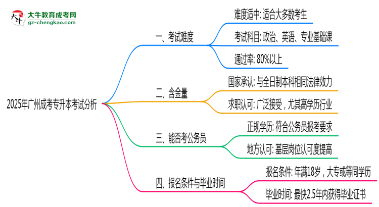 2025年广州成考专升本考试难度趋势分析及备考建议思维导图