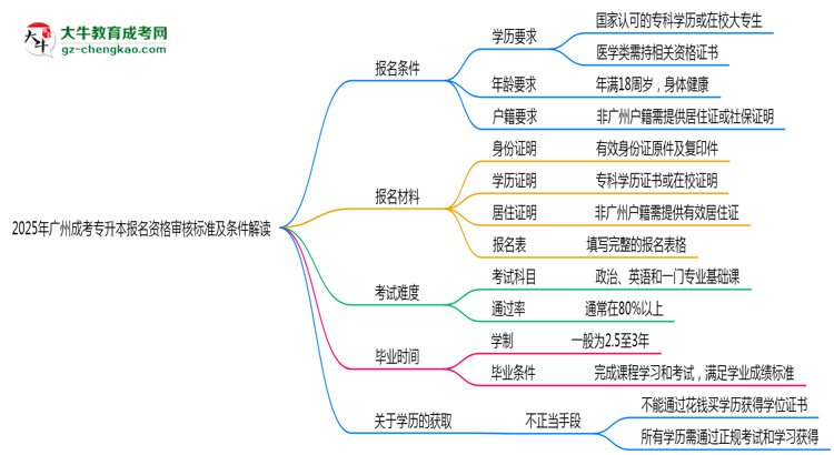 2025年广州成考专升本报名资格审核标准及条件解读思维导图