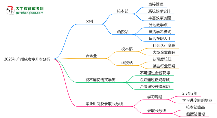 2025年广州成考专升本校本部与函授站授课模式对比分析思维导图