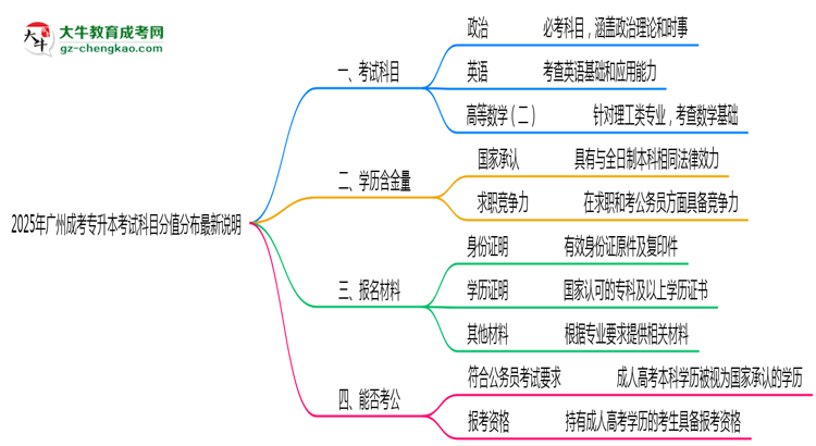 2025年广州成考专升本考试科目分值分布最新说明思维导图
