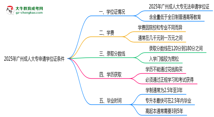 2025年广州成人大专毕业后申请学位证需满足哪些条件思维导图