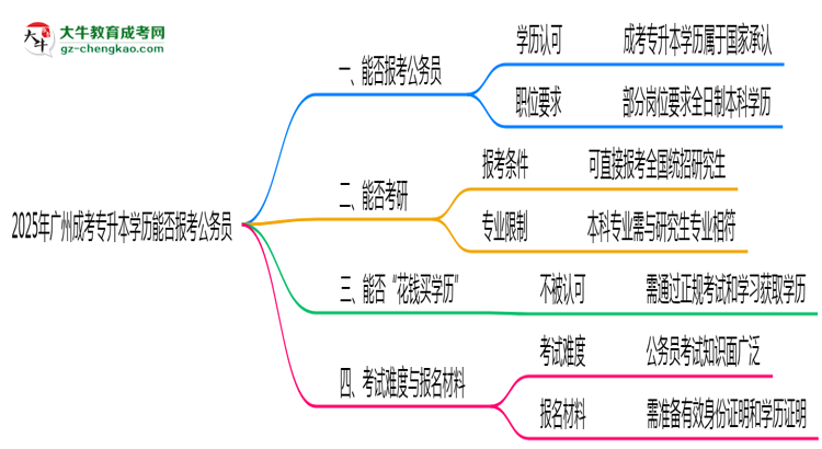 2025年广州成考专升本学历能否报考公务员岗位思维导图