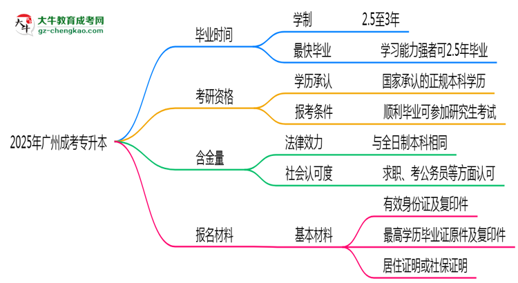 2025年广州成考专升本最快毕业拿证时间精准预估思维导图