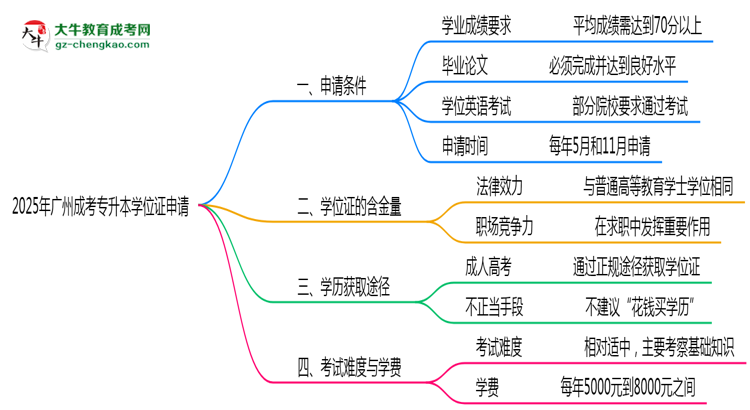 2025年广州成考专升本毕业后申请学位证需满足哪些条件思维导图