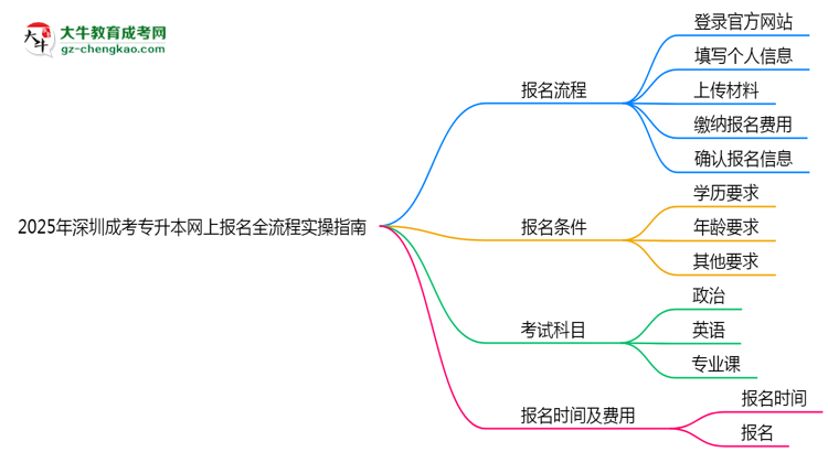 【保姆级】2025年深圳成考专升本网上报名全流程实操指南（图文详解）