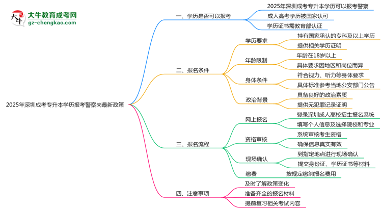 【重磅】2025年深圳成考专升本学历报考警察岗最新政策
