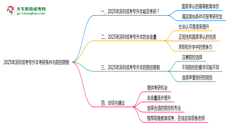 2025年深圳成考专升本考研条件与院校限制全知道