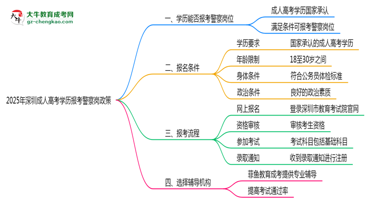 【重磅】2025年深圳成人高考学历报考警察岗最新政策