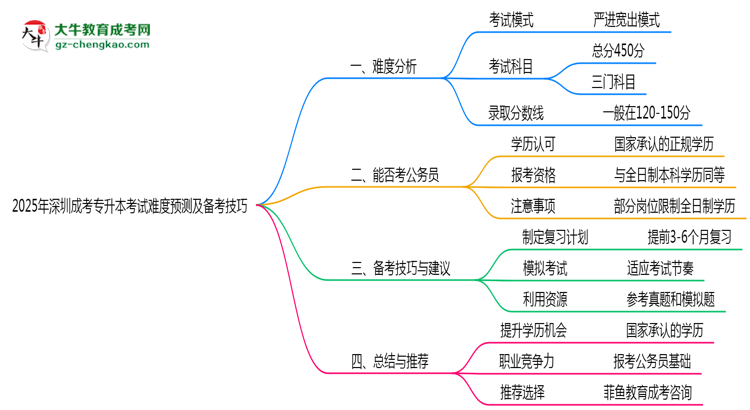 2025年深圳成考专升本考试难度预测及备考技巧必看