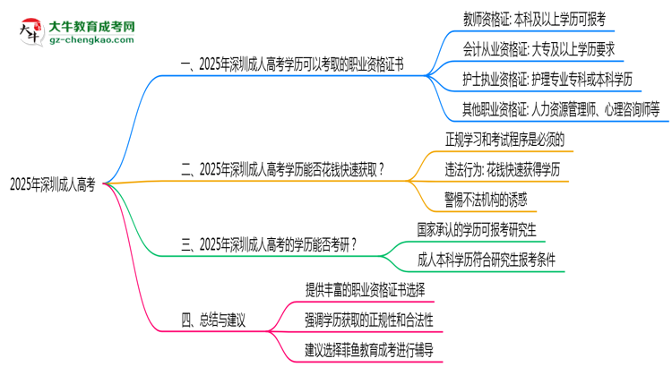 【图文】2025年深圳成人高考学历可考职业资格证书目录大全