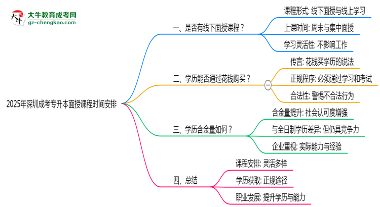 【重磅】2025年深圳成考专升本面授课程时间安排最新通知