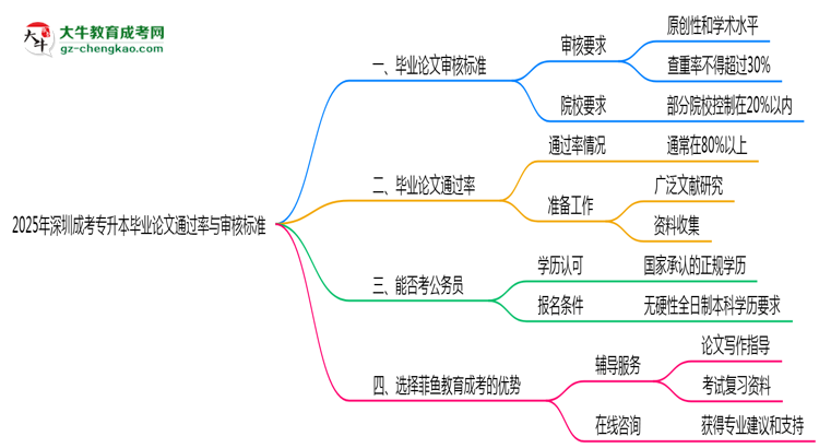 2025年深圳成考专升本毕业论文通过率与审核标准曝光