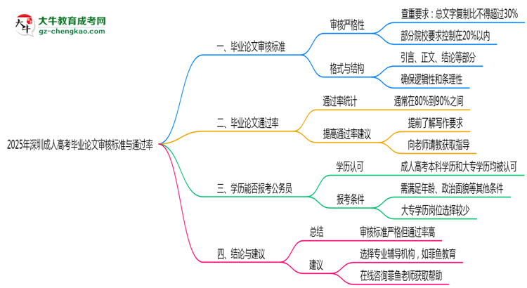 2025年深圳成人高考毕业论文通过率与审核标准曝光