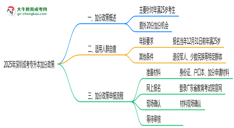 【保姆级】2025年深圳成考专升本加分政策申报全流程（适用人群自查）