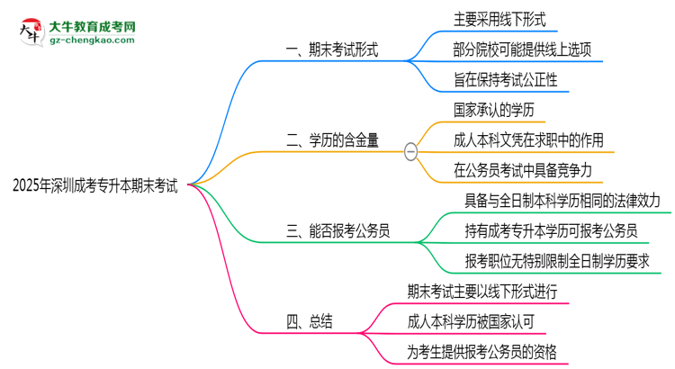 2025年深圳成考专升本期末考试形式线上or线下
