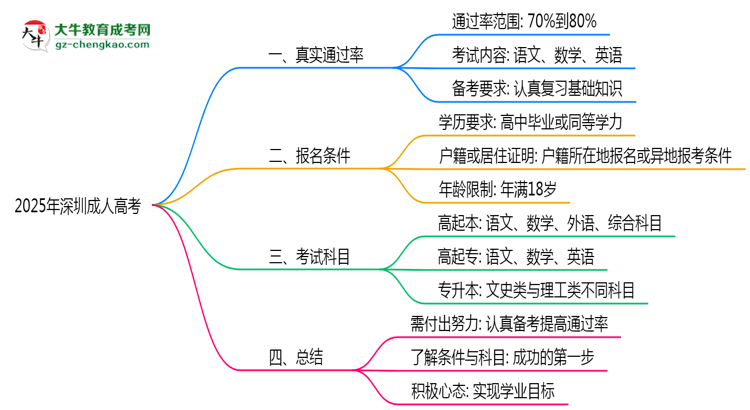 2025年深圳成人高考到考即过是谣言？真实通过率曝光