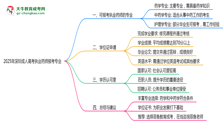 2025年深圳成人高考执业药师报考相关专业清单
