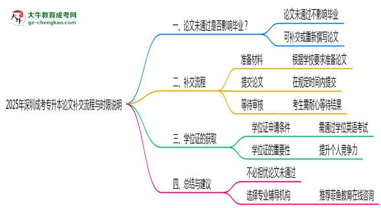 【保姆级】2025年深圳成考专升本论文补交流程与时限说明