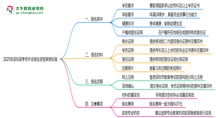 2025年深圳省成考专升本报名资格审核标准全解读