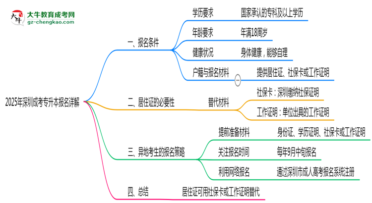 2025年深圳成考专升本异地报名居住证替代方案详解