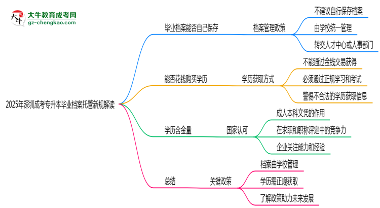 【重磅】2025年深圳成考专升本毕业档案托管新规解读