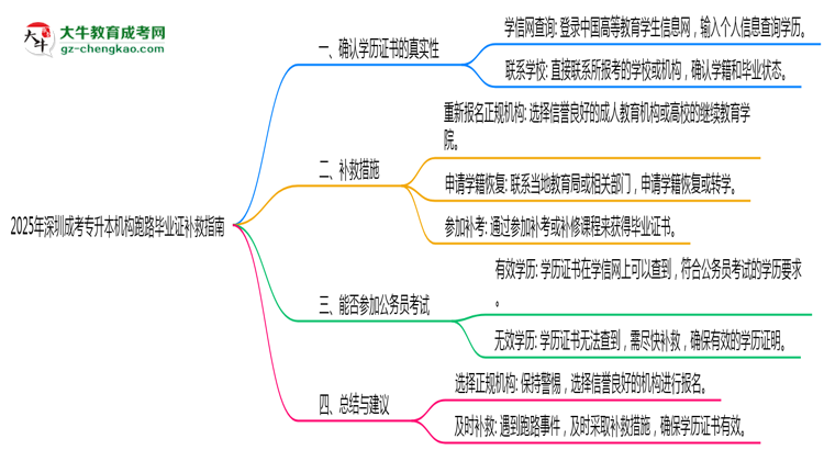 收藏|2025年深圳成考专升本机构跑路毕业证补救指南