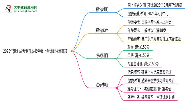 2025年深圳成考专升本报名截止倒计时注意事项